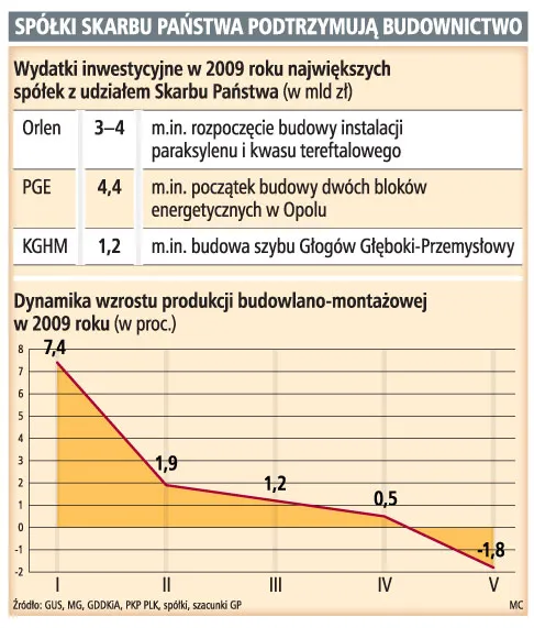 Branżę budowlaną ratuje państwowa kasa