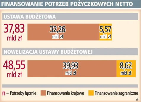 Rząd pożyczy o 11 mld zł więcej