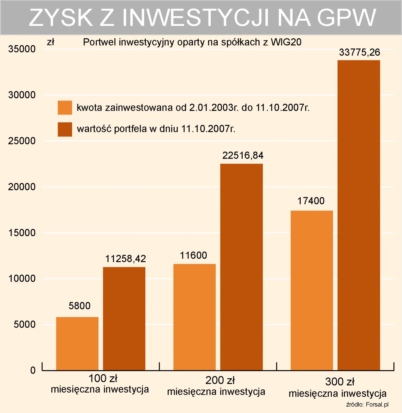 Dlaczego Polacy boją się giełdy?