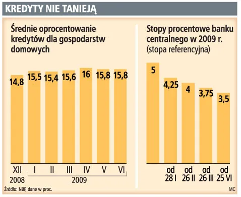 Stopy spadają, a oprocentowanie kredytów wzrosło