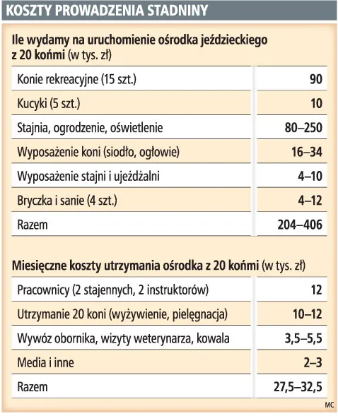 Koszty prowadzenia stadniny