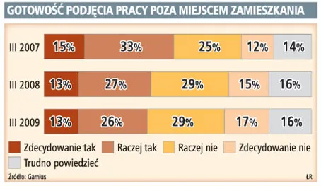 Polacy niechętnie szukają pracy w innych miastach
