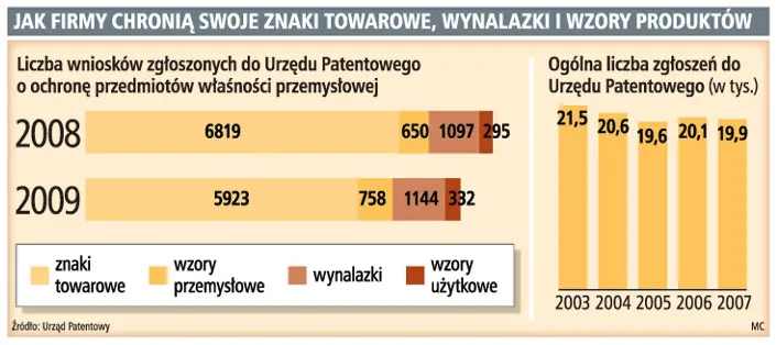 Firmy rejestrują mniej znaków towarowych