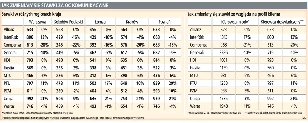 Stawki OC zmieniły się w II kwartale nawet o 20 proc.