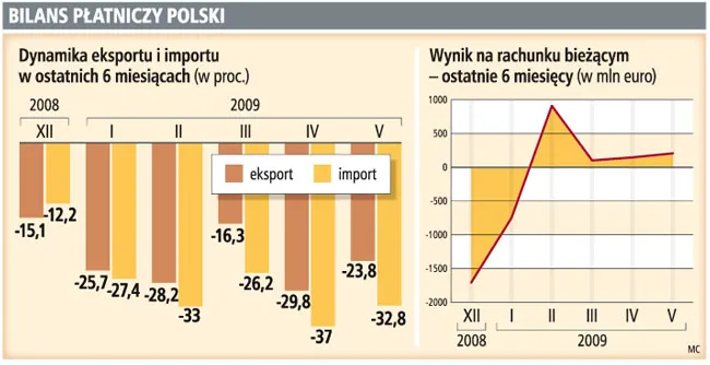 Dzięki nadwyżce złoty powinien się umacniać