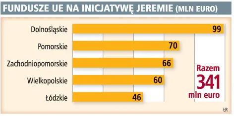 BGK podzieli 250 mln zł unijnych pieniędzy w Wielkopolsce
