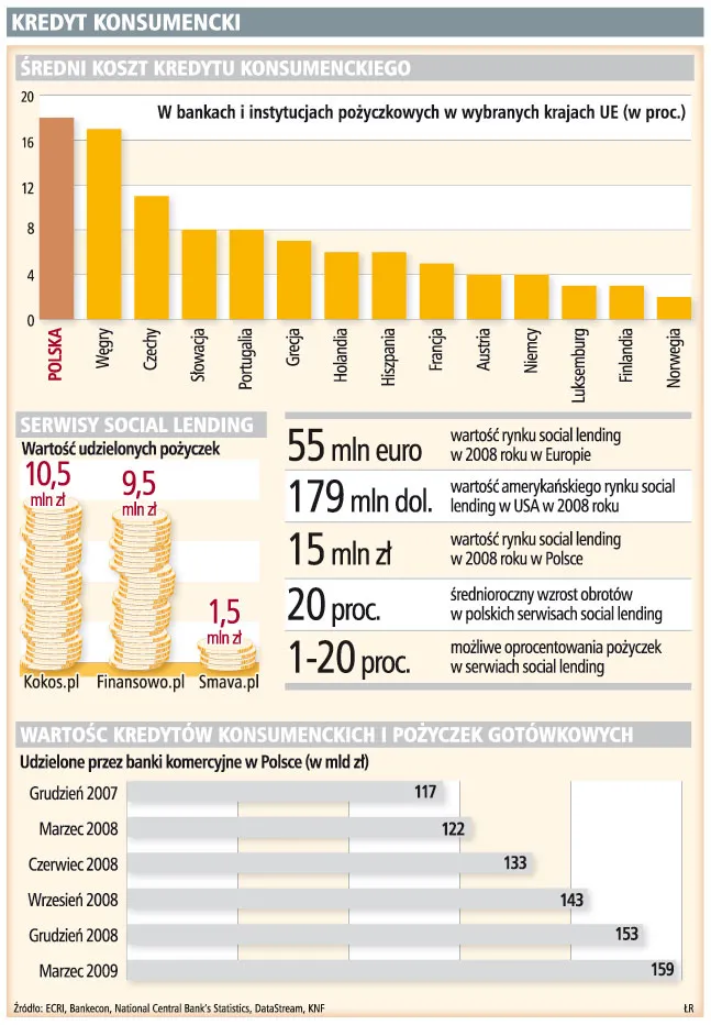 Bank odmawia, Polacy pożyczają w sieci