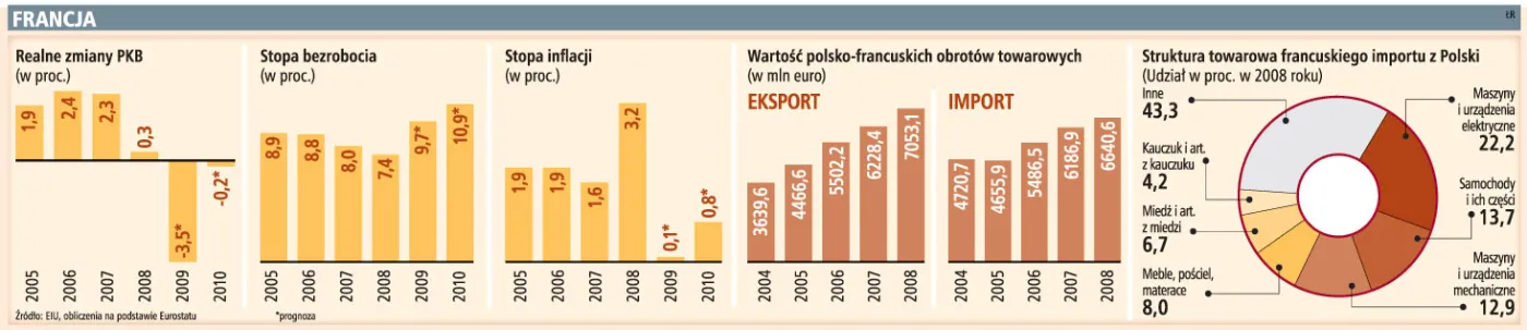 Francja w czasie recesji radzi sobie lepiej niż sąsiedzi