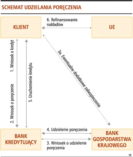 Prawie 700 mln euro na inwestycje proekologiczne