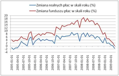 Pierwszy raz od 4 lat pensja wystarcza na mniej
