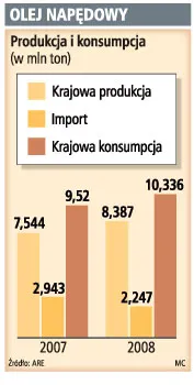 Orlen i Lotos mogą zablokować rurociąg z tańszym dieslem