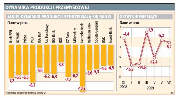 Produkcja spadła o ponad 6 proc.
