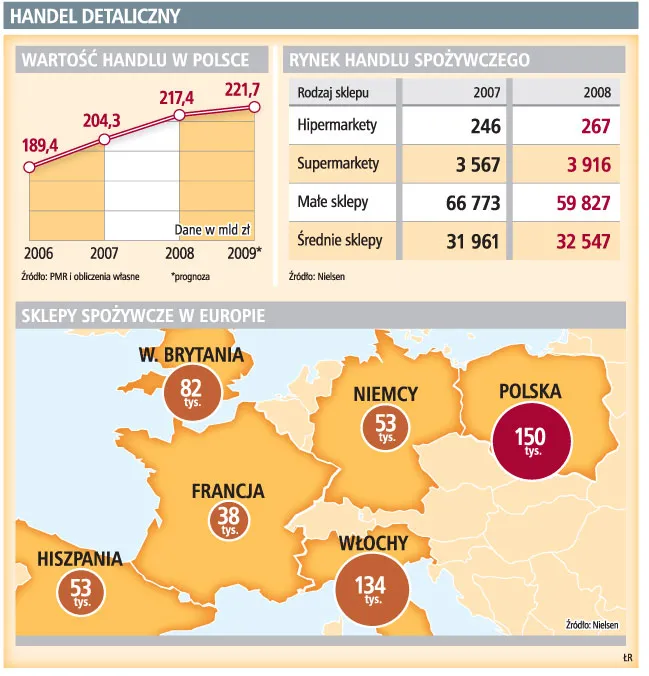 Do końca roku będzie 5 tys. sklepów mniej