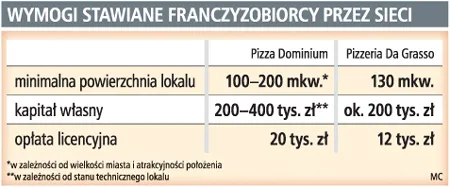 Sieci fast foodów dynamicznie się rozwijają