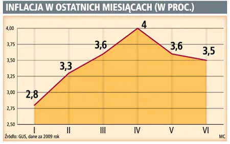 Inflacja spada, bilans płatniczy z nadwyżką