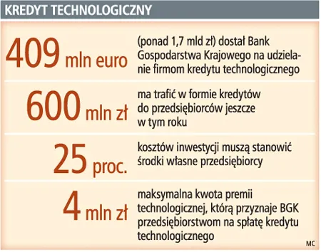 Kredyt technologiczny wreszcie dostępny dla firm