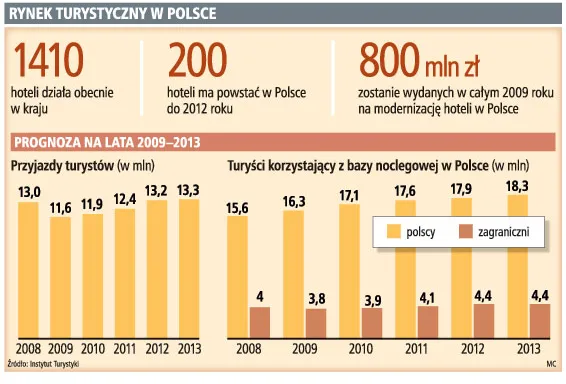 Krajowe biura żyją z turystów biznesowych