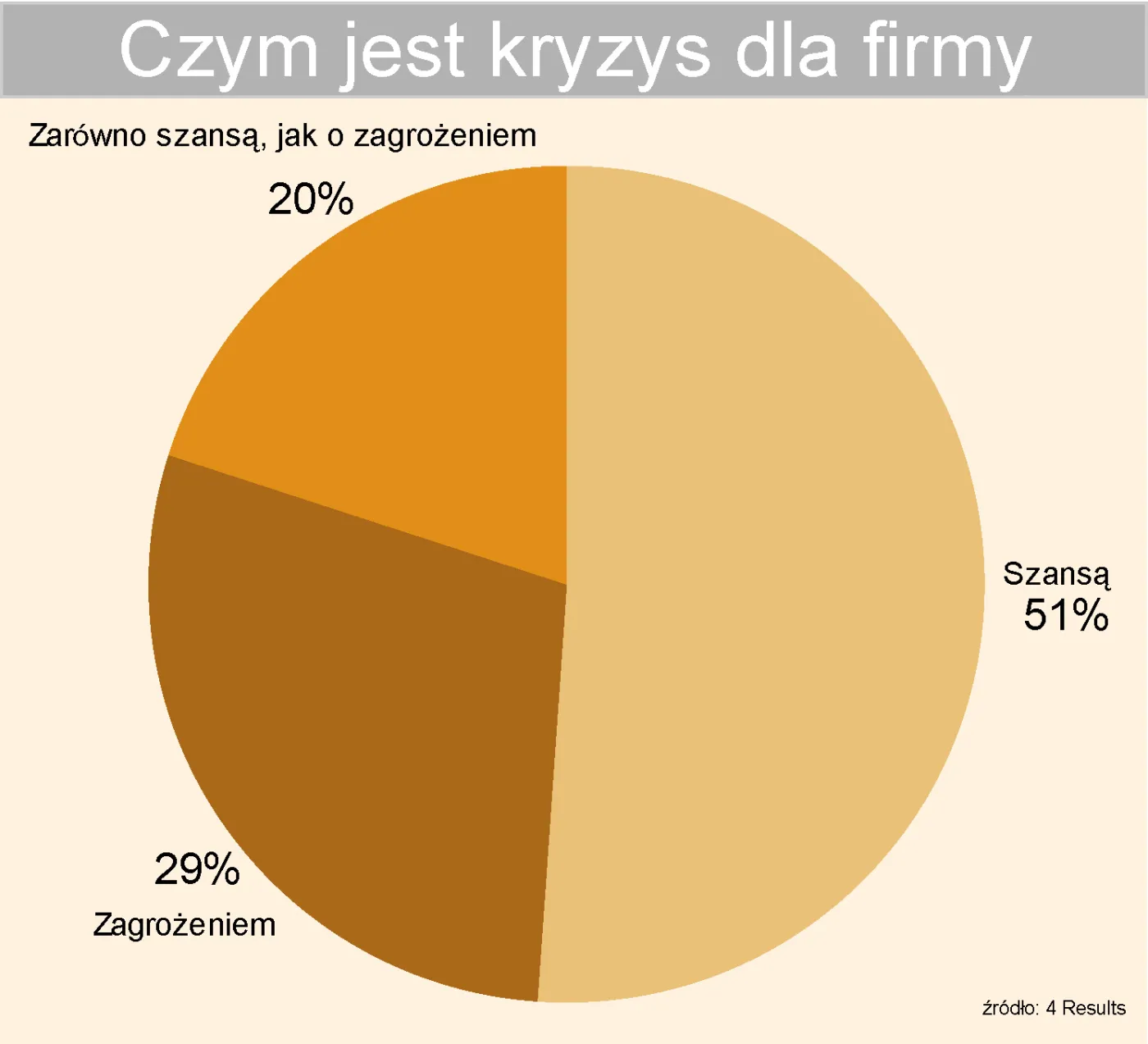 Polskie firmy gwiżdżą na kryzys