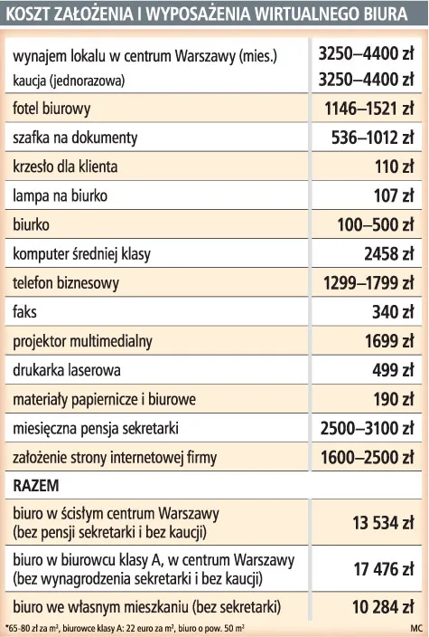 Wirtualne biuro w mieszkaniu