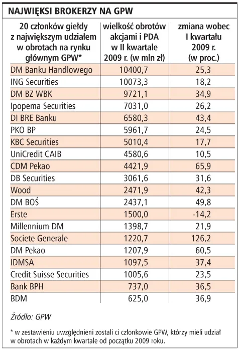 II kwartał był lepszy dla brokerów