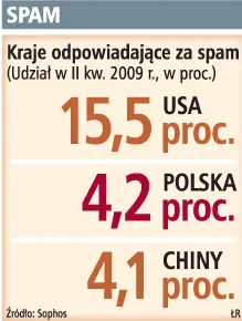 W Polsce więcej spamów niż w Chinach
