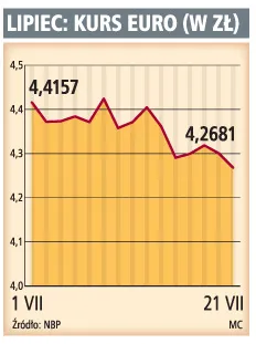 Jest duża szansa, że euro będzie kosztowało 4 zł