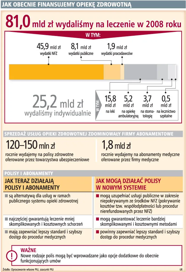 Nie będzie nowych polis zdrowotnych