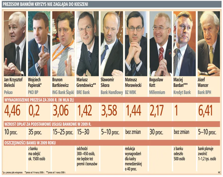 Ryzyko w polskich bankach jest zbyt wysoko premiowane?