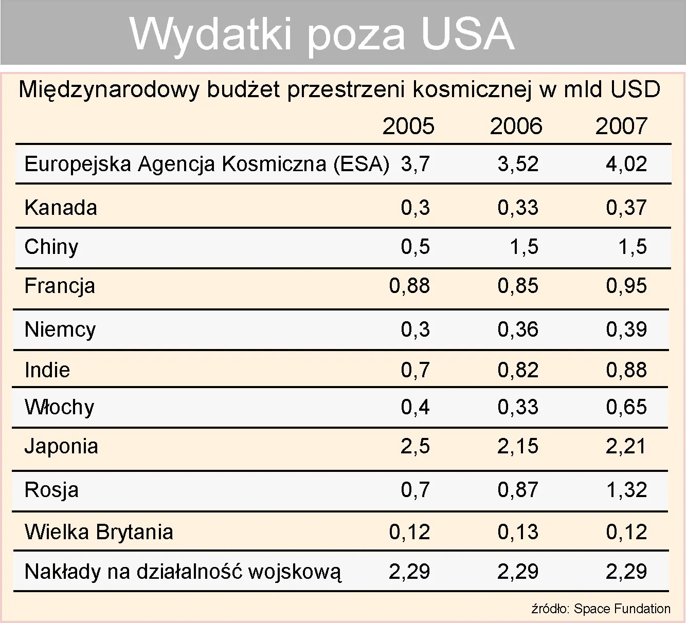 wydatki_na_kosmos_poza_usa_87794.jpg