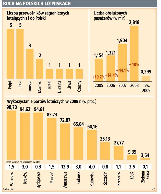 Nowe linie lotnicze chcą latać z Polski