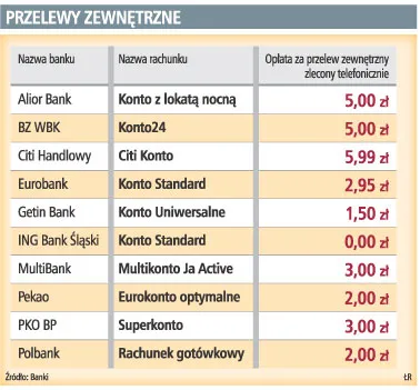 Bankowość telefoniczna wraca do łask