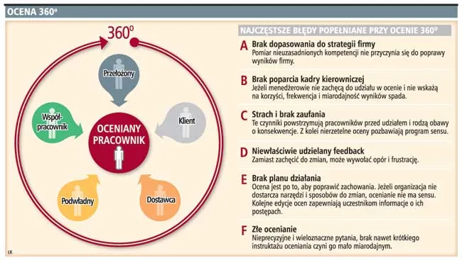 Jesienią rozpoczną się oceny pracowników