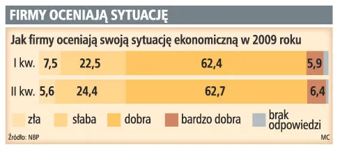 Kondycja przedsiębiorstw lepsza, większość liczy na zyski w tym roku