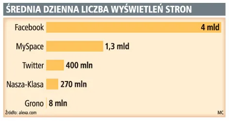 Połowa polskich internautów najbardziej lubi czytać teksty innych internautów