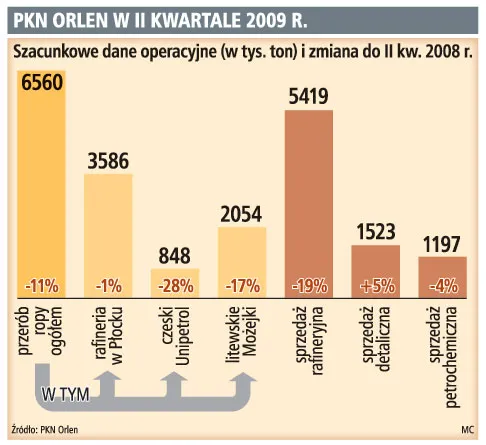 Orlen odrobi straty z I kwartału 2009 r.