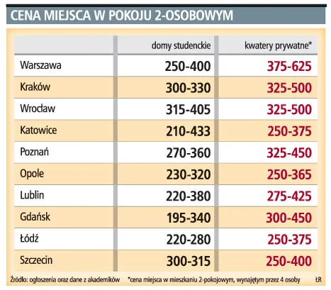 Akademiki tańsze niż pokoje w mieście