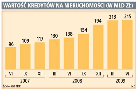 Banki coraz ostrzej selekcjonują deweloperów