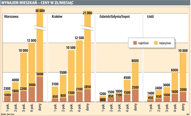 Ceny zachęcają do podpisywania umów najmu