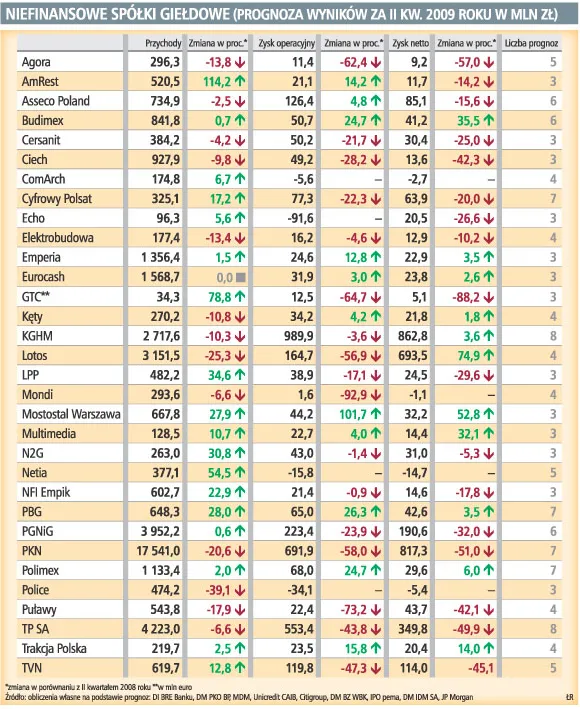 Co trzecia firma wykaże wyższe zyski