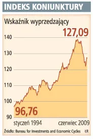 Wzrasta wydajność, konsumpcja nie spada