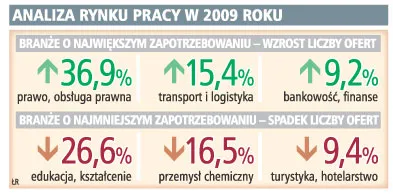 Jest praca dla prawników, transportowców i finansistów