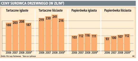 Ceny surowca drzewnego (w zł/m3)