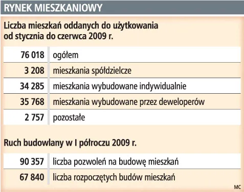 Deweloperzy wystawiają na sprzedaż więcej mieszkań