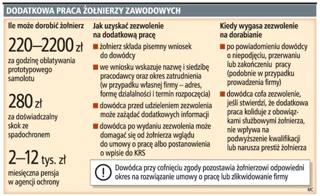 Żołnierz zawodowy może prowadzić firmę ochroniarską