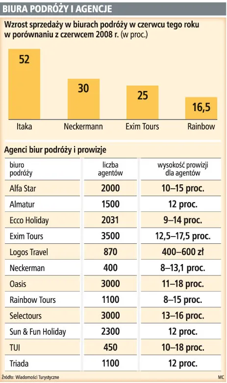 Biura podróży przekupują agentów wyższą prowizją