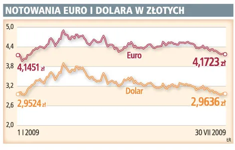 Na koniec roku około 4 zł za euro