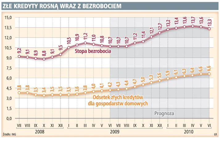 Bankom coraz bardziej ciążą pożyczki gotówkowe i ratalne
