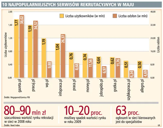 Firmy headhunterskie mają coraz mniej zleceń