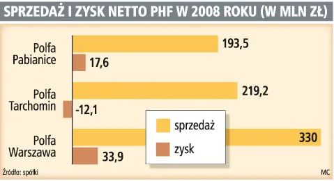 Włosi walczą o Polfę z Pabianic 