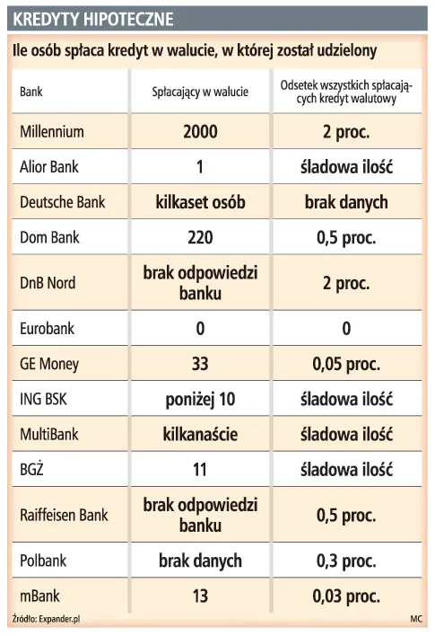 Kredytobiorcy nadal wolą spłacać kredyty walutowe w złotych